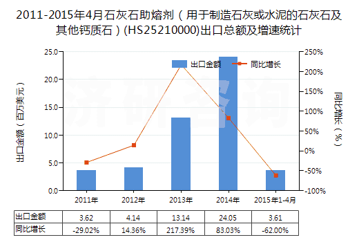2011-2015年4月石灰石助熔劑（用于制造石灰或水泥的石灰石及其他鈣質(zhì)石）(HS25210000)出口總額及增速統(tǒng)計